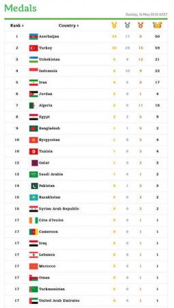 Azərbaycan yığması 50 medal qazanıb – CƏDVƏL