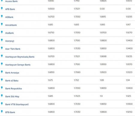 Banklarda dolların alış-satış qiymətləri – SİYAHI